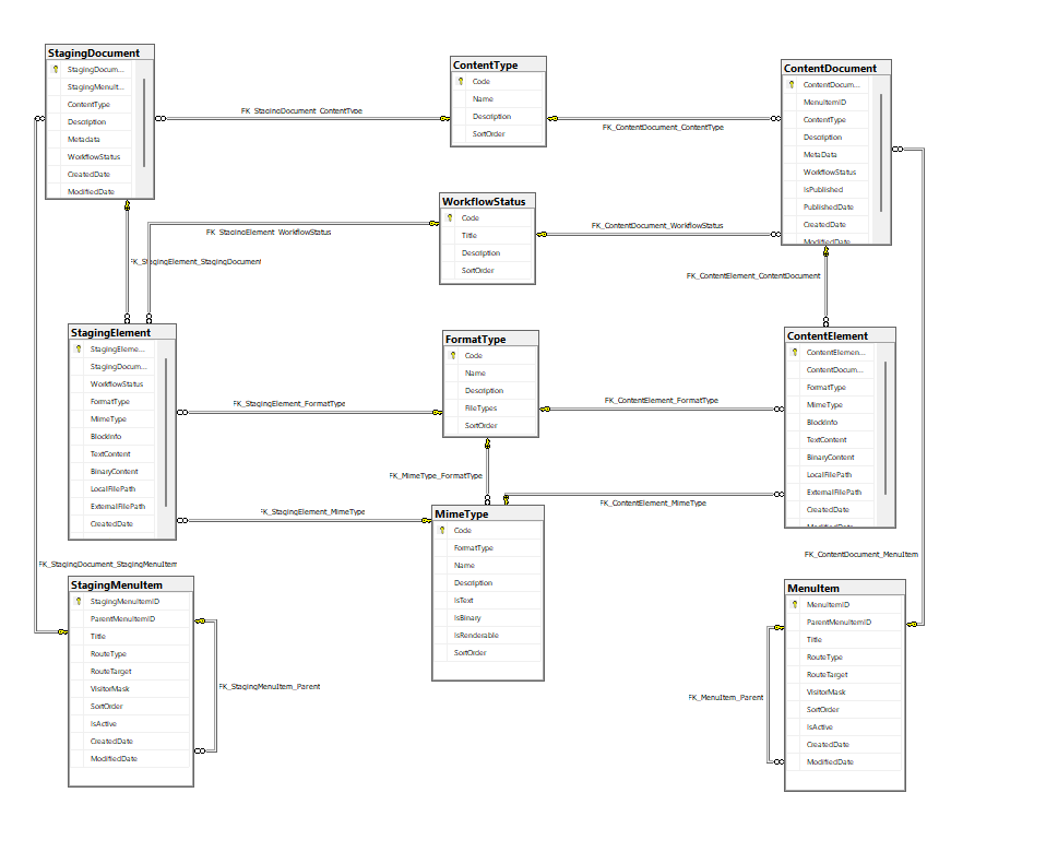 Dynamic Content schema diagram
