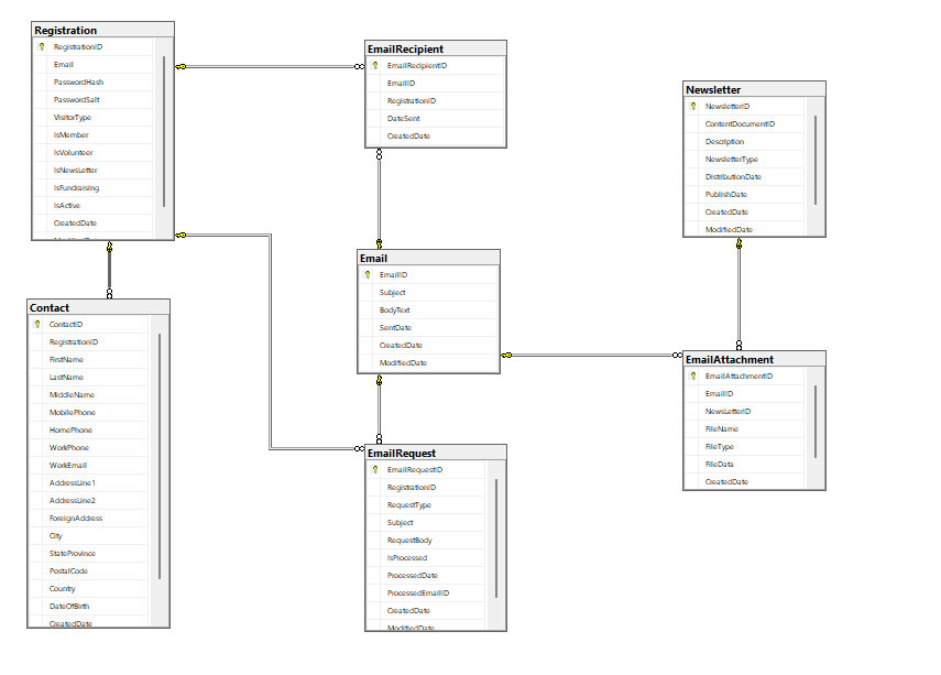 Registration schema diagram